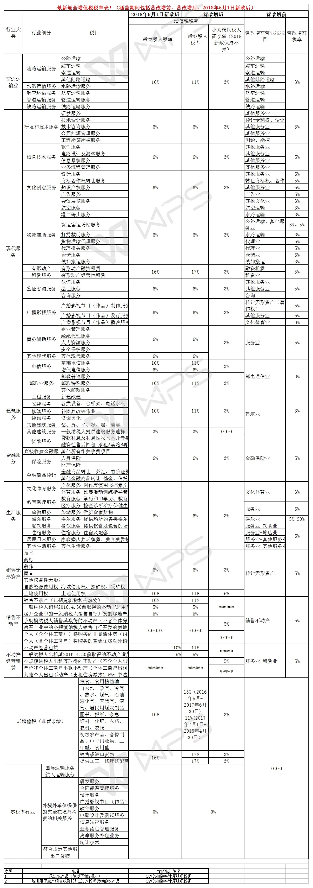 最新最全增值税税率表！（涵盖期间包括营改增前、营改增后、2018年5月1日新政后）-min.jpg
